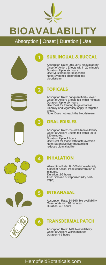 CBD Bioavailability Infographic | Hempfield Botanicals