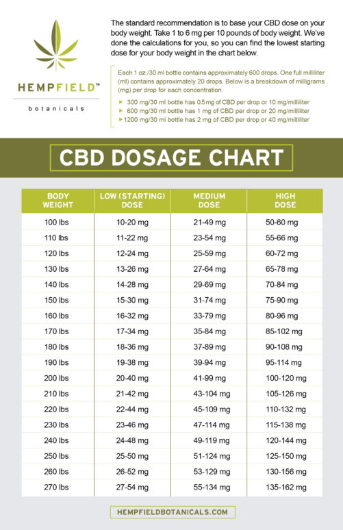 CBD Dosage: How Much Should I Take? - Hempfield Botanicals