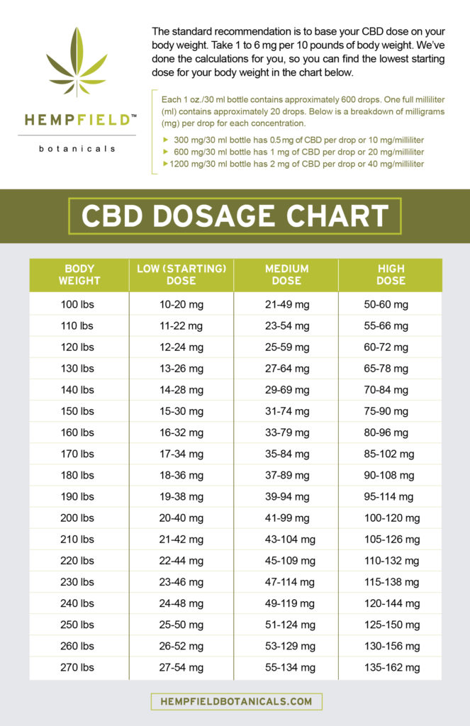CBD Dosage: How Much Should I Take?