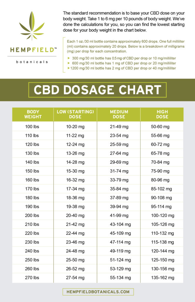 CBD Dosage How Much Should I Take? Hempfield Botanicals