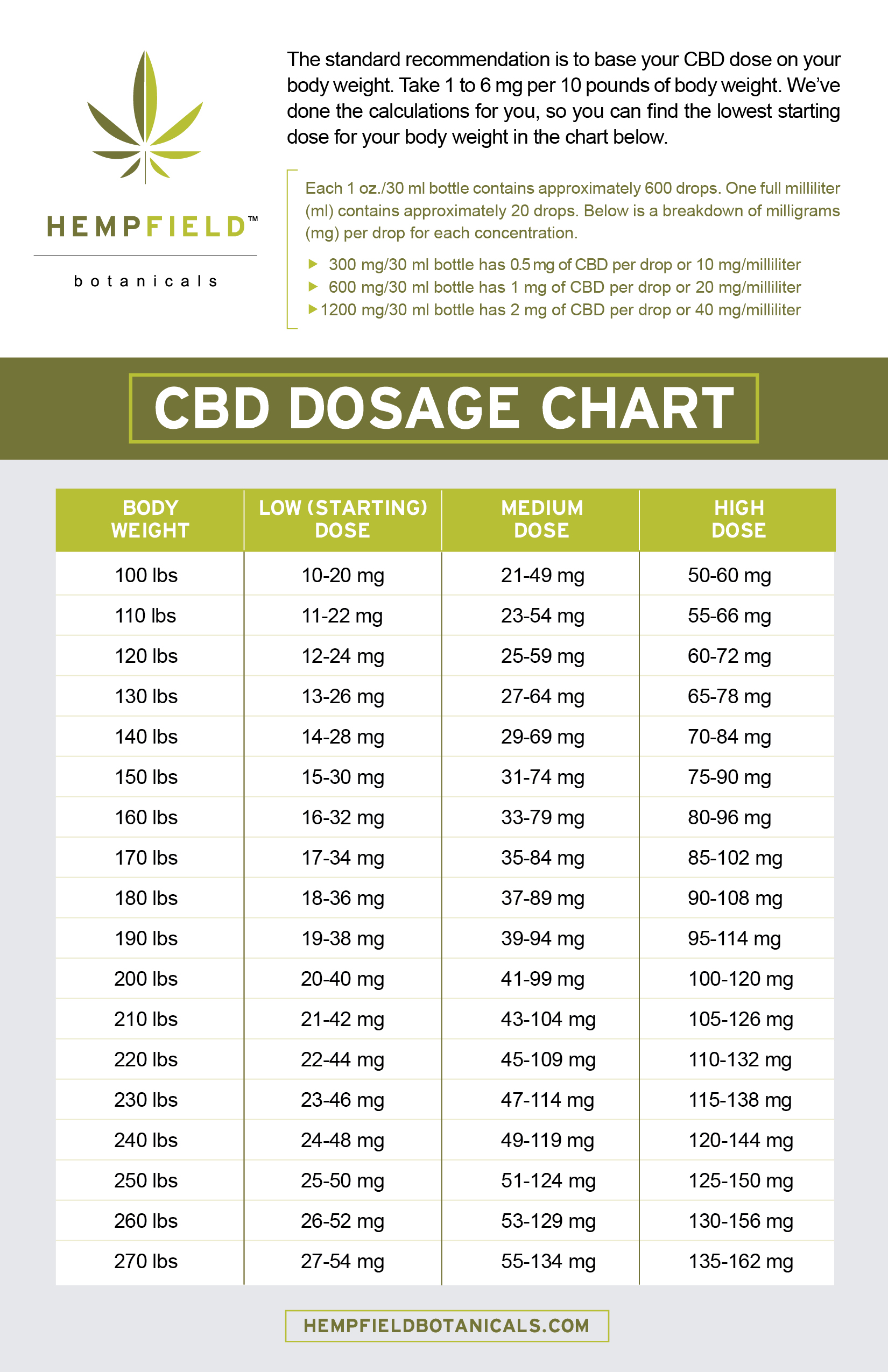 CBD Dosage How Much Should I Take? Hempfield Botanicals